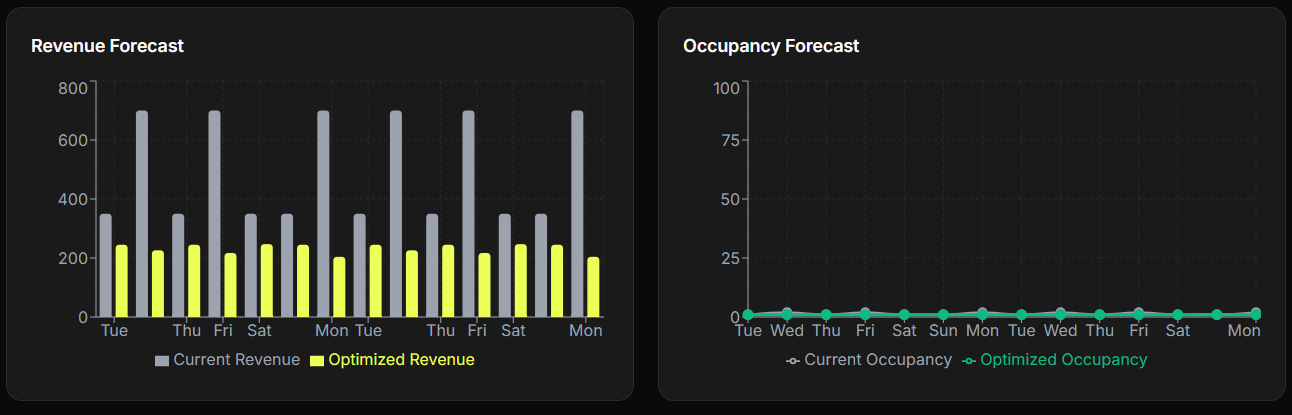 Revenue and Occupancy Forecasting