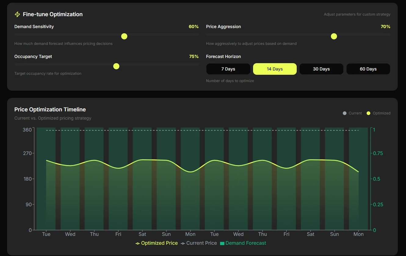 Price optimisation timeline